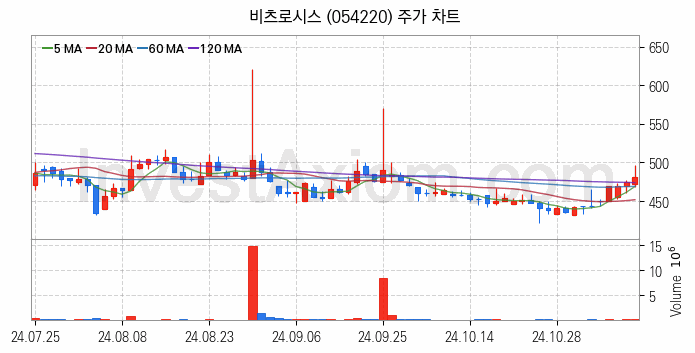 수도권 광역급행철도 GTX 관련주 비츠로시스 주식 종목의 분석 시점 기준 최근 일봉 차트