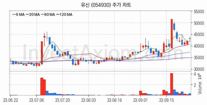 수도권 광역급행철도 GTX 관련주 유신 주식 종목의 분석 시점 기준 최근 일봉 차트