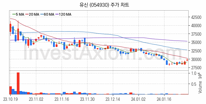 수도권 광역급행철도 GTX 관련주 유신 주식 종목의 분석 시점 기준 최근 일봉 차트