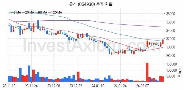 수도권 광역급행철도 GTX 관련주 유신 주식 종목의 분석 시점 기준 최근 일봉 차트