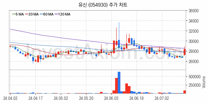 수도권 광역급행철도 GTX 관련주 유신 주식 종목의 분석 시점 기준 최근 일봉 차트