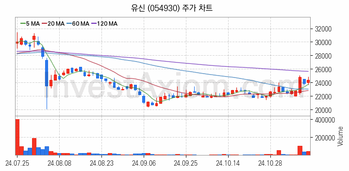 수도권 광역급행철도 GTX 관련주 유신 주식 종목의 분석 시점 기준 최근 일봉 차트