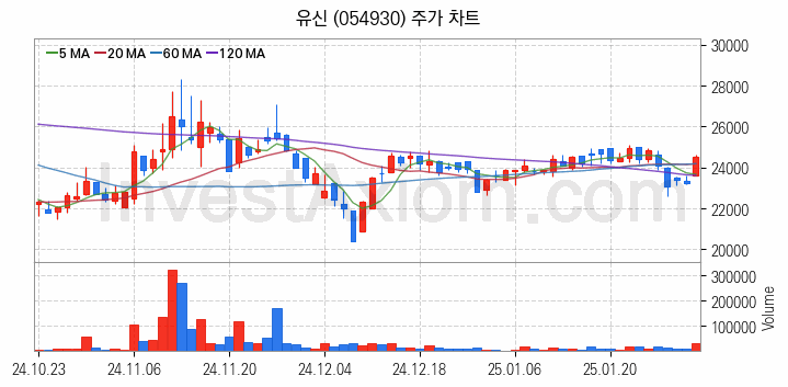 수도권 광역급행철도 GTX 관련주 유신 주식 종목의 분석 시점 기준 최근 일봉 차트