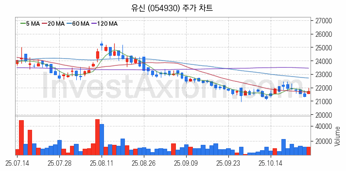수도권 광역급행철도 GTX 관련주 유신 주식 종목의 분석 시점 기준 최근 일봉 차트
