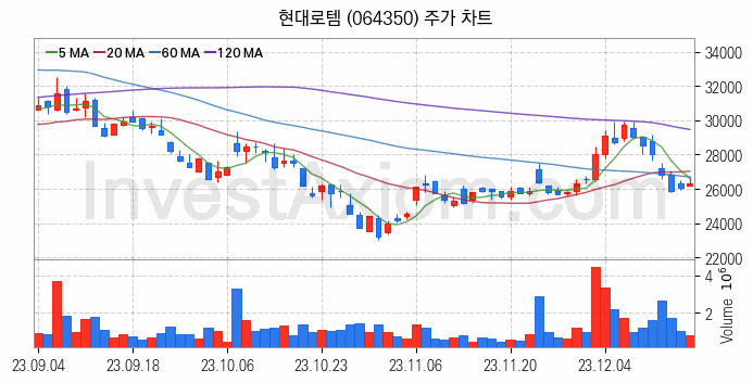 수도권 광역급행철도 GTX 관련주 현대로템 주식 종목의 분석 시점 기준 최근 일봉 차트