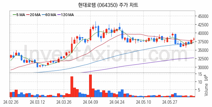 수도권 광역급행철도 GTX 관련주 현대로템 주식 종목의 분석 시점 기준 최근 일봉 차트