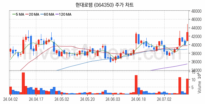 수도권 광역급행철도 GTX 관련주 현대로템 주식 종목의 분석 시점 기준 최근 일봉 차트