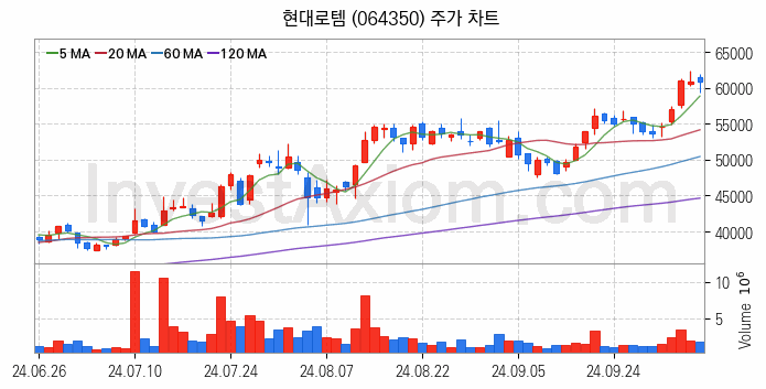 수도권 광역급행철도 GTX 관련주 현대로템 주식 종목의 분석 시점 기준 최근 일봉 차트