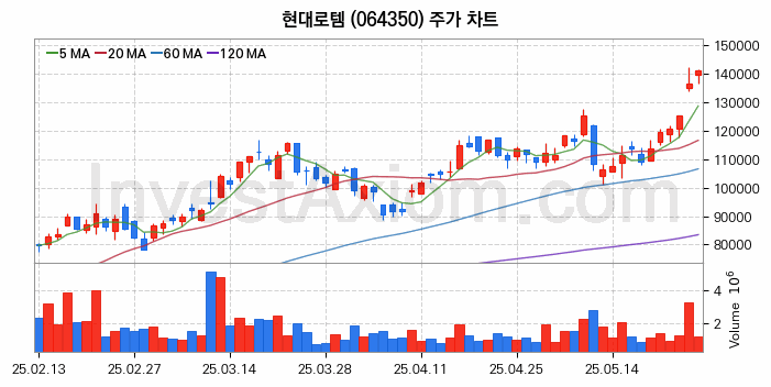 수도권 광역급행철도 GTX 관련주 현대로템 주식 종목의 분석 시점 기준 최근 일봉 차트