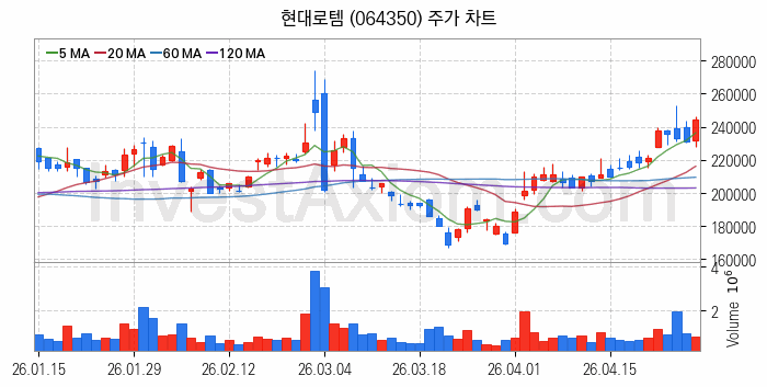 수도권 광역급행철도 GTX 관련주 현대로템 주식 종목의 분석 시점 기준 최근 일봉 차트