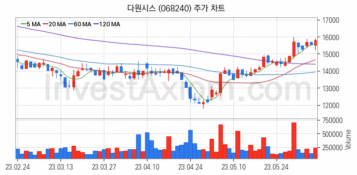 수도권 광역급행철도 GTX 관련주 다원시스 주식 종목의 분석 시점 기준 최근 일봉 차트