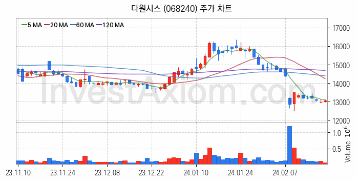 수도권 광역급행철도 GTX 관련주 다원시스 주식 종목의 분석 시점 기준 최근 일봉 차트