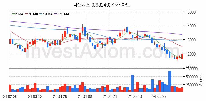 수도권 광역급행철도 GTX 관련주 다원시스 주식 종목의 분석 시점 기준 최근 일봉 차트