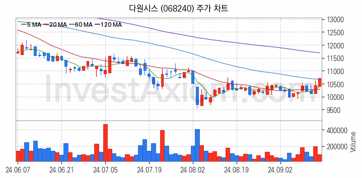 수도권 광역급행철도 GTX 관련주 다원시스 주식 종목의 분석 시점 기준 최근 일봉 차트