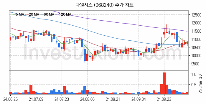 수도권 광역급행철도 GTX 관련주 다원시스 주식 종목의 분석 시점 기준 최근 일봉 차트