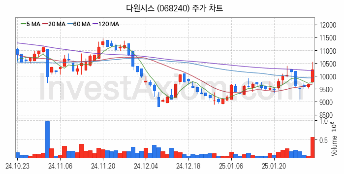 수도권 광역급행철도 GTX 관련주 다원시스 주식 종목의 분석 시점 기준 최근 일봉 차트