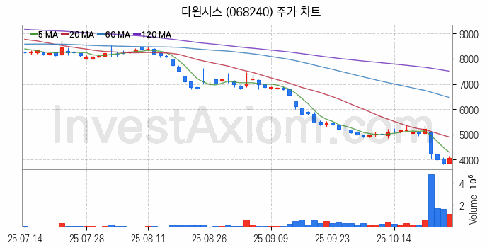 수도권 광역급행철도 GTX 관련주 다원시스 주식 종목의 분석 시점 기준 최근 일봉 차트
