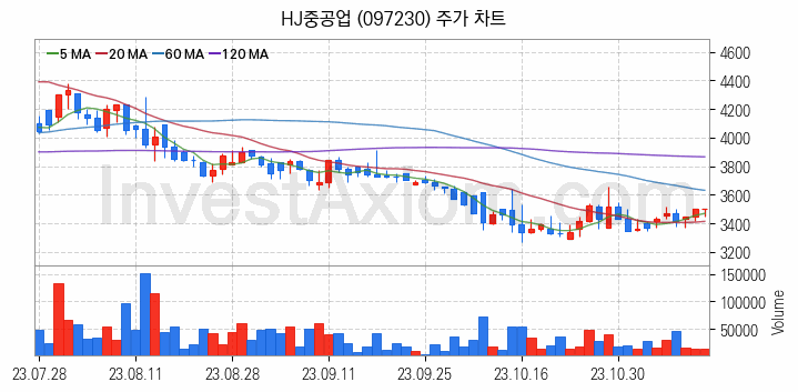 수도권 광역급행철도 GTX 관련주 HJ중공업 주식 종목의 분석 시점 기준 최근 일봉 차트