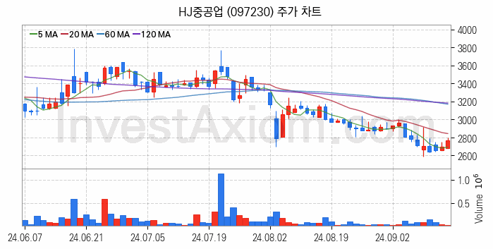 수도권 광역급행철도 GTX 관련주 HJ중공업 주식 종목의 분석 시점 기준 최근 일봉 차트