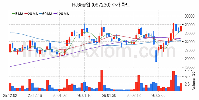 수도권 광역급행철도 GTX 관련주 HJ중공업 주식 종목의 분석 시점 기준 최근 일봉 차트