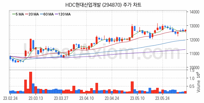 수도권 광역급행철도 GTX 관련주 HDC현대산업개발 주식 종목의 분석 시점 기준 최근 일봉 차트