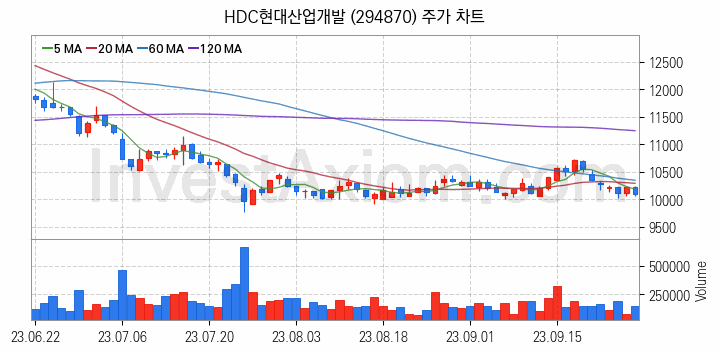 수도권 광역급행철도 GTX 관련주 HDC현대산업개발 주식 종목의 분석 시점 기준 최근 일봉 차트