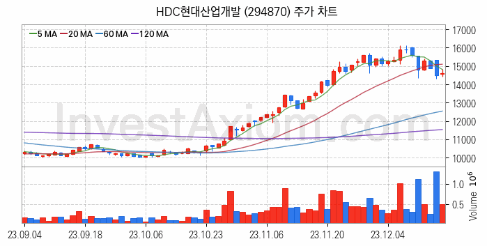 수도권 광역급행철도 GTX 관련주 HDC현대산업개발 주식 종목의 분석 시점 기준 최근 일봉 차트