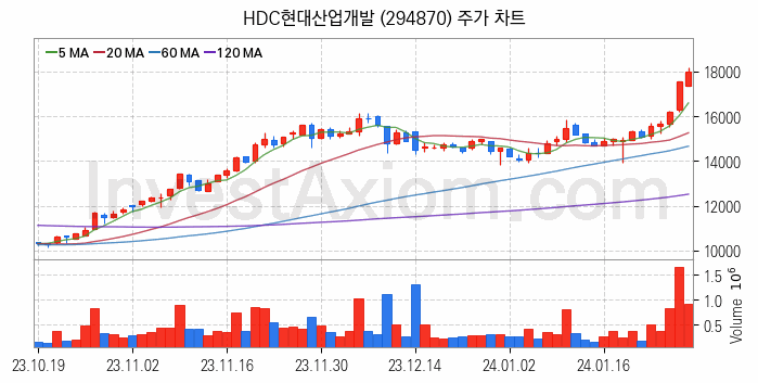 수도권 광역급행철도 GTX 관련주 HDC현대산업개발 주식 종목의 분석 시점 기준 최근 일봉 차트