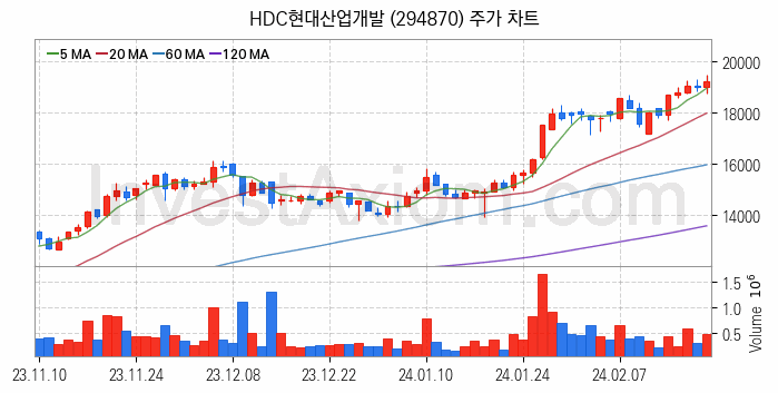 수도권 광역급행철도 GTX 관련주 HDC현대산업개발 주식 종목의 분석 시점 기준 최근 일봉 차트