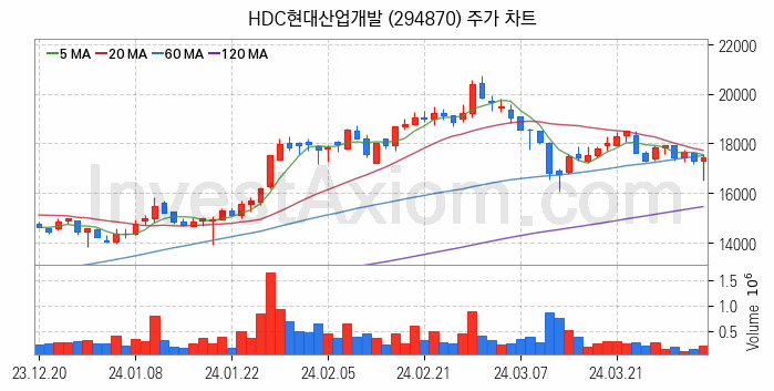 수도권 광역급행철도 GTX 관련주 HDC현대산업개발 주식 종목의 분석 시점 기준 최근 일봉 차트