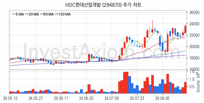 수도권 광역급행철도 GTX 관련주 HDC현대산업개발 주식 종목의 분석 시점 기준 최근 일봉 차트