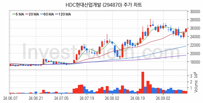 수도권 광역급행철도 GTX 관련주 HDC현대산업개발 주식 종목의 분석 시점 기준 최근 일봉 차트