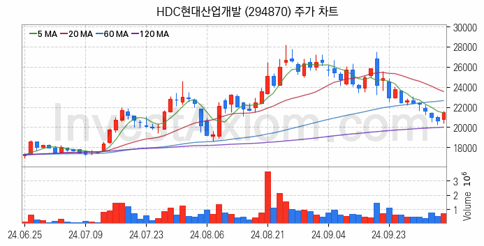 수도권 광역급행철도 GTX 관련주 HDC현대산업개발 주식 종목의 분석 시점 기준 최근 일봉 차트