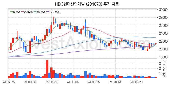 수도권 광역급행철도 GTX 관련주 HDC현대산업개발 주식 종목의 분석 시점 기준 최근 일봉 차트