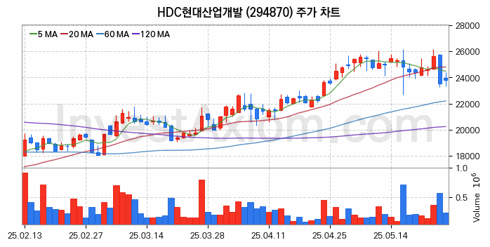 수도권 광역급행철도 GTX 관련주 HDC현대산업개발 주식 종목의 분석 시점 기준 최근 일봉 차트