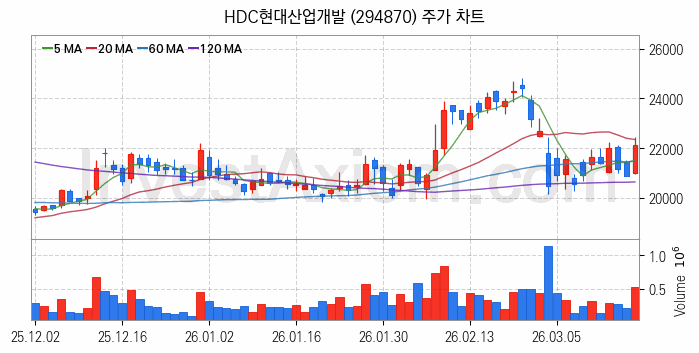수도권 광역급행철도 GTX 관련주 HDC현대산업개발 주식 종목의 분석 시점 기준 최근 일봉 차트