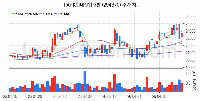 수도권 광역급행철도 GTX 관련주 IPARK현대산업개발 주식 종목의 분석 시점 기준 최근 일봉 차트
