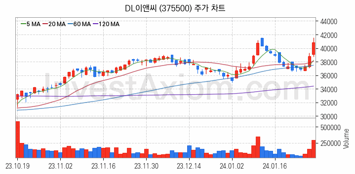 수도권 광역급행철도 GTX 관련주 DL이앤씨 주식 종목의 분석 시점 기준 최근 일봉 차트