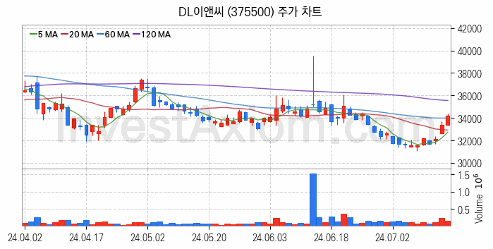 수도권 광역급행철도 GTX 관련주 DL이앤씨 주식 종목의 분석 시점 기준 최근 일봉 차트