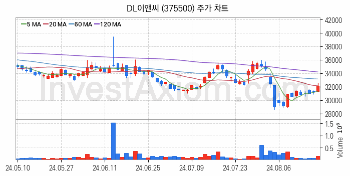 수도권 광역급행철도 GTX 관련주 DL이앤씨 주식 종목의 분석 시점 기준 최근 일봉 차트