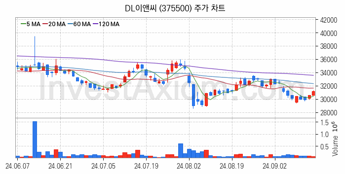 수도권 광역급행철도 GTX 관련주 DL이앤씨 주식 종목의 분석 시점 기준 최근 일봉 차트