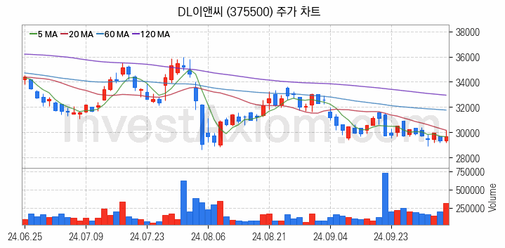 수도권 광역급행철도 GTX 관련주 DL이앤씨 주식 종목의 분석 시점 기준 최근 일봉 차트