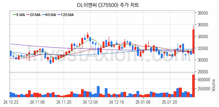 수도권 광역급행철도 GTX 관련주 DL이앤씨 주식 종목의 분석 시점 기준 최근 일봉 차트