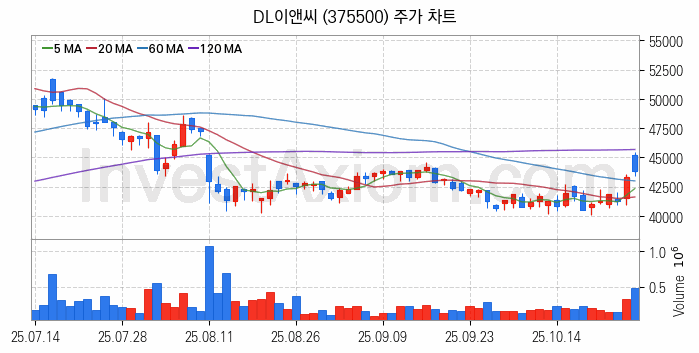 수도권 광역급행철도 GTX 관련주 DL이앤씨 주식 종목의 분석 시점 기준 최근 일봉 차트