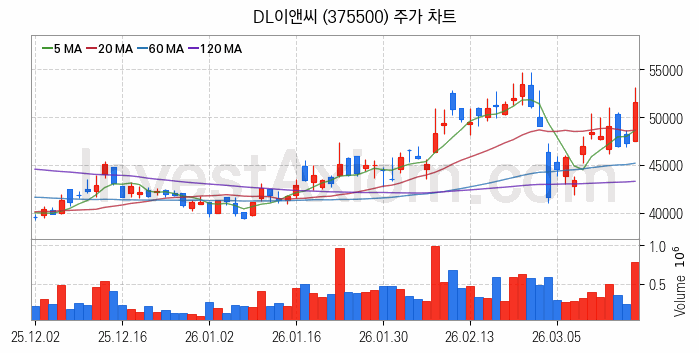 수도권 광역급행철도 GTX 관련주 DL이앤씨 주식 종목의 분석 시점 기준 최근 일봉 차트