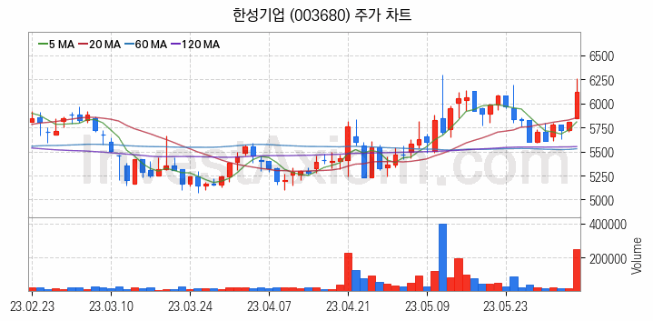 수산 관련주 한성기업 주식 종목의 분석 시점 기준 최근 일봉 차트