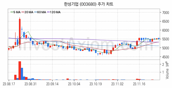 수산 관련주 한성기업 주식 종목의 분석 시점 기준 최근 일봉 차트