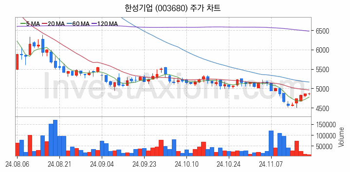 수산 관련주 한성기업 주식 종목의 분석 시점 기준 최근 일봉 차트