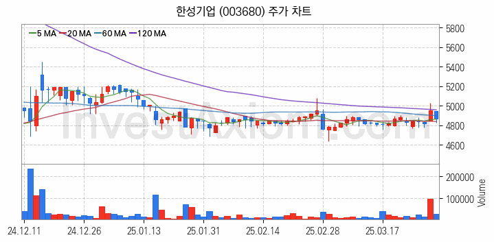 수산 관련주 한성기업 주식 종목의 분석 시점 기준 최근 일봉 차트