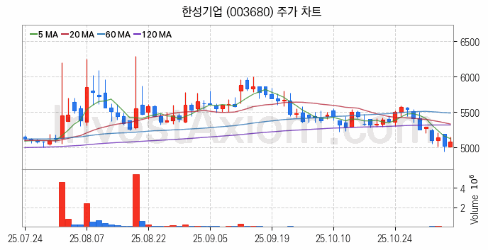수산 관련주 한성기업 주식 종목의 분석 시점 기준 최근 일봉 차트